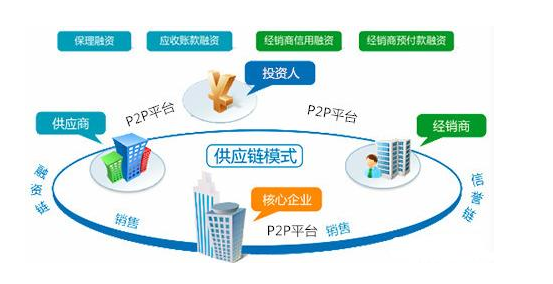 <em>P2P</em>供应链模式