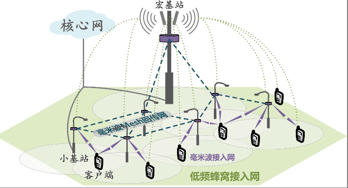 5G超密集蜂窝网的<em>毫米波</em>Mesh组网