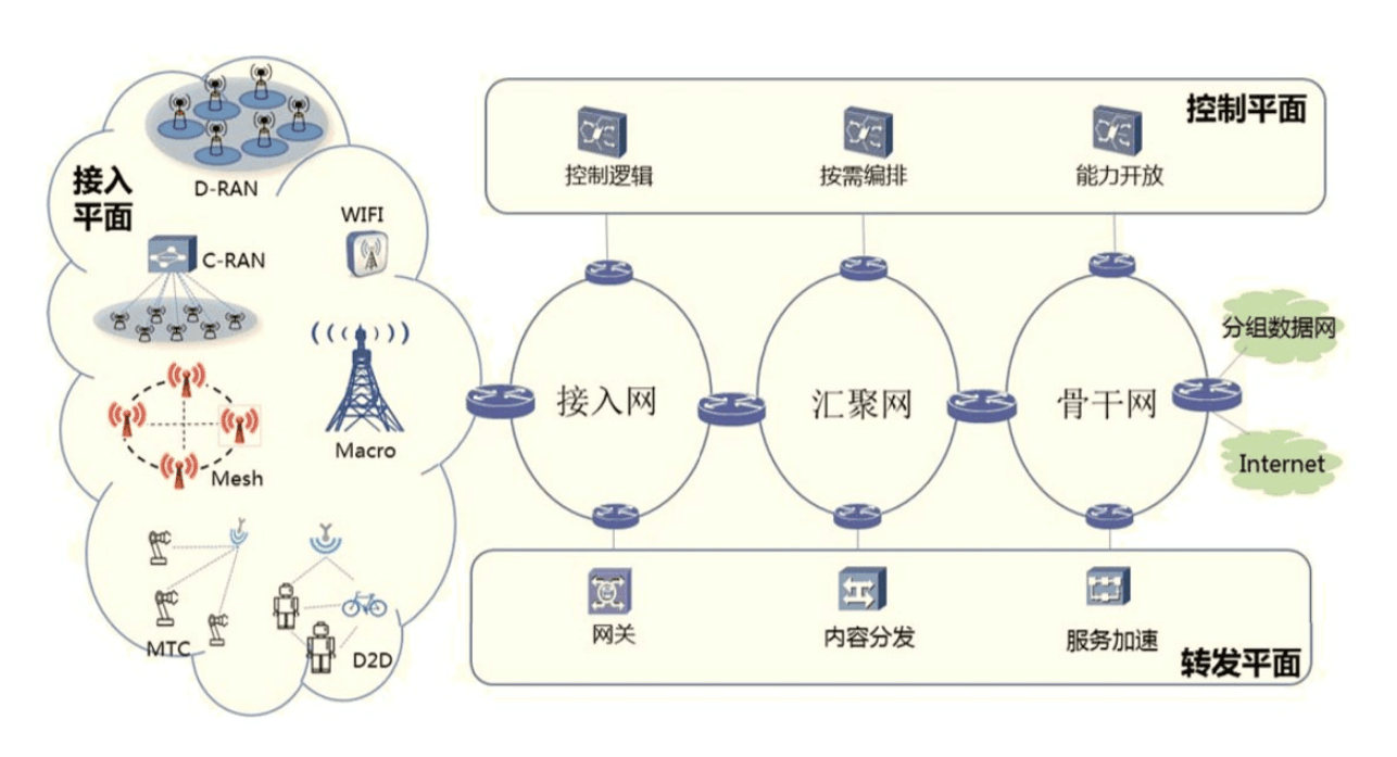 5g网络总体设计