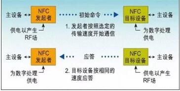 NFC主动通信模式