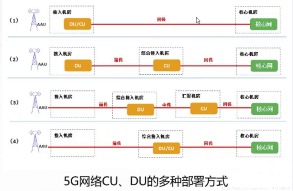 <em>5G</em>网络CU和DU<em>的</em>多种部署方式