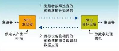 <em>NFC</em>被动<em>通信</em>模式