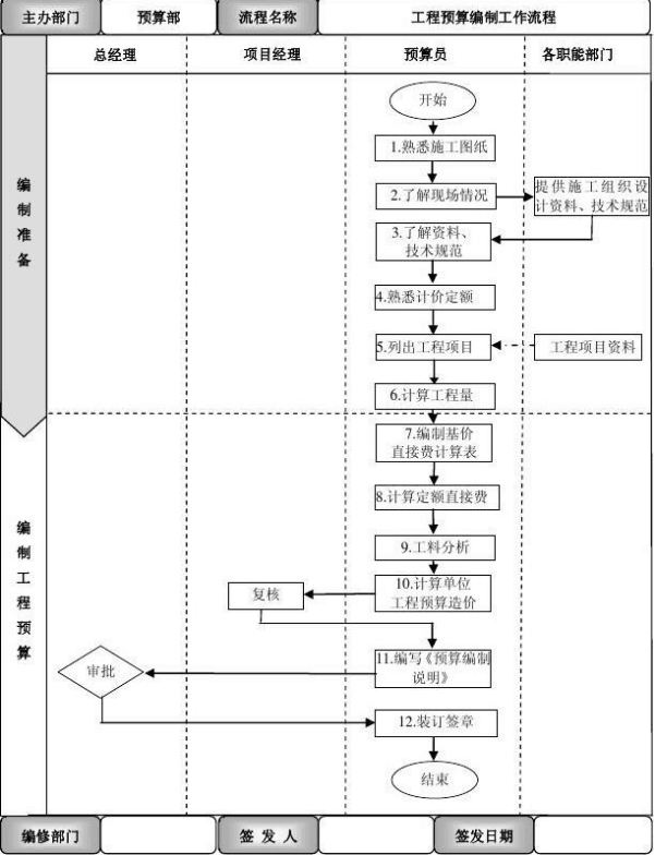 工程预算编制工作流程