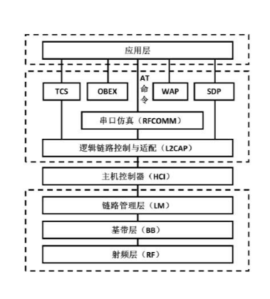 蓝牙<em>协议</em>层<em>结构图</em>