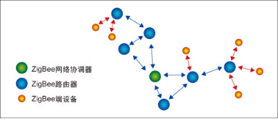 <em>Zigbee</em>技术