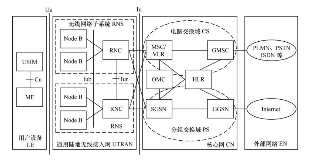 3G网络架构