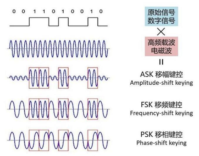 5G<em>有</em><em>哪些</em>调制<em>方式</em>