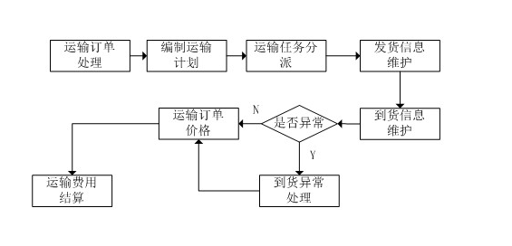 运输管理<em>流程图</em>