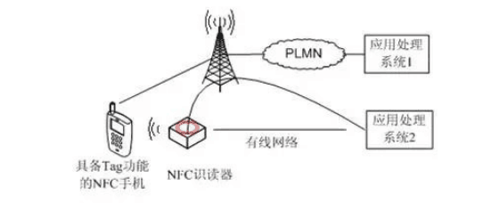 <em>NFC</em><em>手机</em>作为被读设备