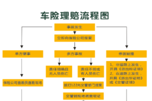 车险理赔<em>流程</em>图