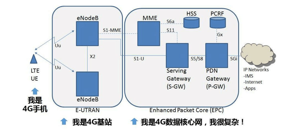 <em>4G</em>网络架构