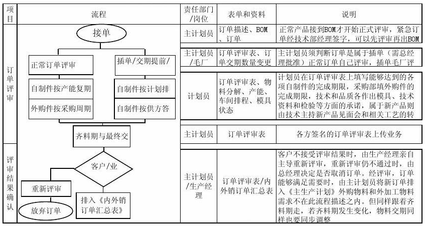 生产计划流程