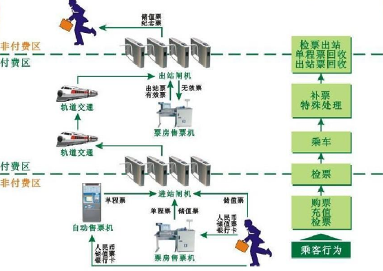 自动售检票<em>系统</em>