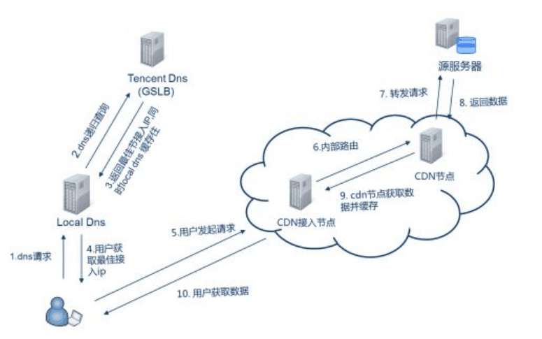 DNS如何实现<em>淘宝</em>内容<em>的</em>分发同步