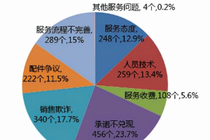 10月份汽车投诉排名，<em>国产车</em>还需要再努力