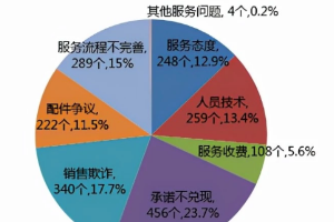 10月份<em>汽车</em><em>投诉</em>排名，国产车还需要再努力