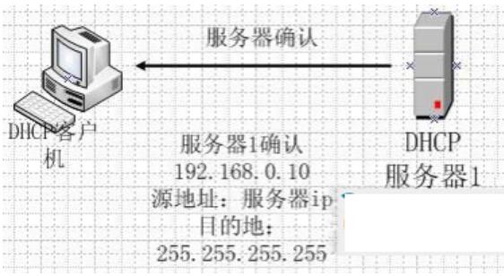 DHCP服务器—服务器确认<em>IP</em>租约