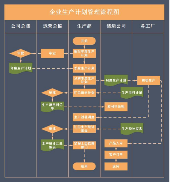企业<em>生产计划</em>管理<em>流程</em>图