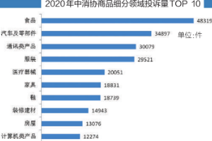 汽车消费陷阱多，<em>投诉</em>量持续上升—2020年汽车<em>投诉</em>分析报告
