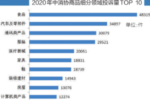 汽车消费陷阱多，<em>投诉</em><em>量</em>持续上升—2020年汽车<em>投诉</em>分析<em>报告</em>