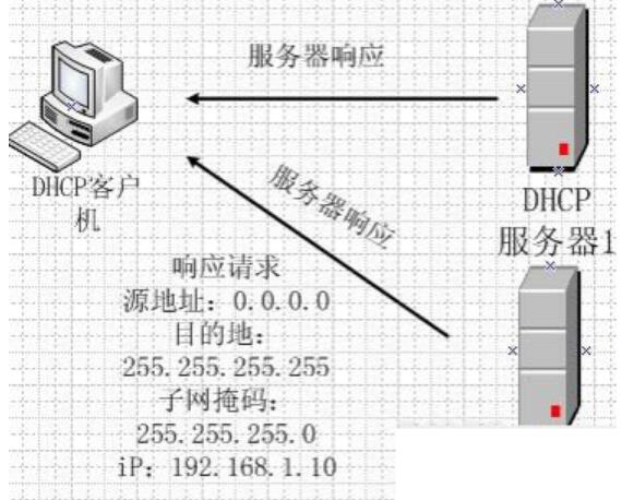 <em>DHCP</em><em>服务器</em>—<em>服务器</em>响应请求