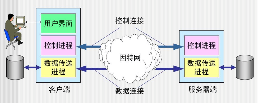 FTP<em>服务器</em>—文件<em>传输</em><em>协议</em>