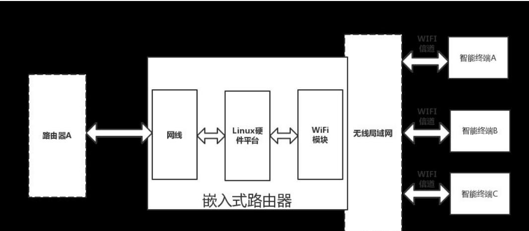 基于嵌入式linux<em>的</em>无线<em>路由器</em>设计<em>原理</em>