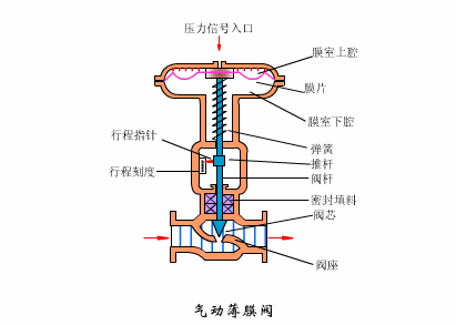气动<em>调节</em>阀