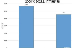 2021年上半年汽车<em>投诉</em>关键字：多次维修 车主表示已心力交瘁