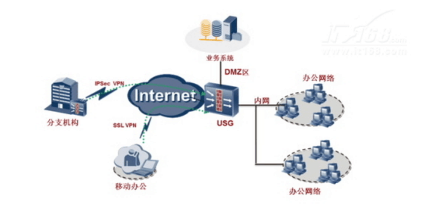 企业网安全管理与策略