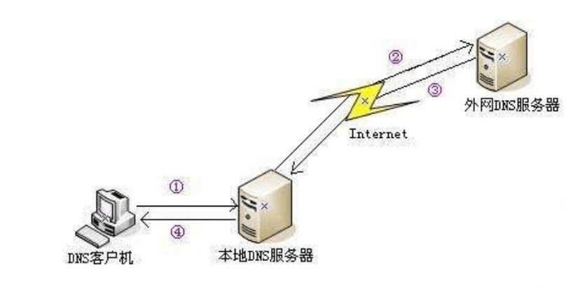 <em>DNS</em>服务器是<em>如何</em>工作<em>的</em>