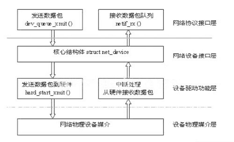 嵌入式linux<em>网络</em>驱动程序<em>的</em><em>体系结构</em>和实现原理