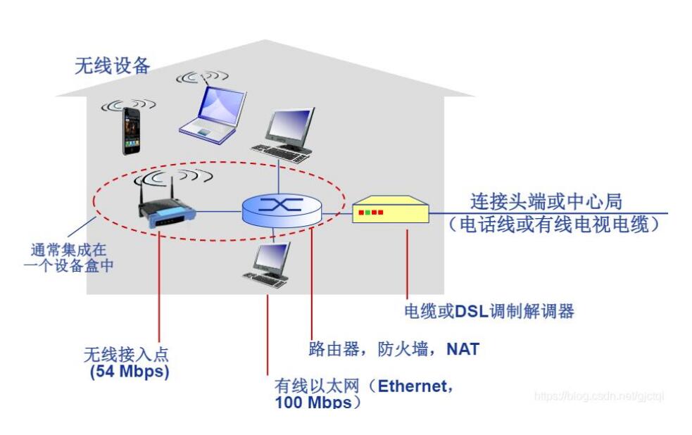 典型家庭网络接入