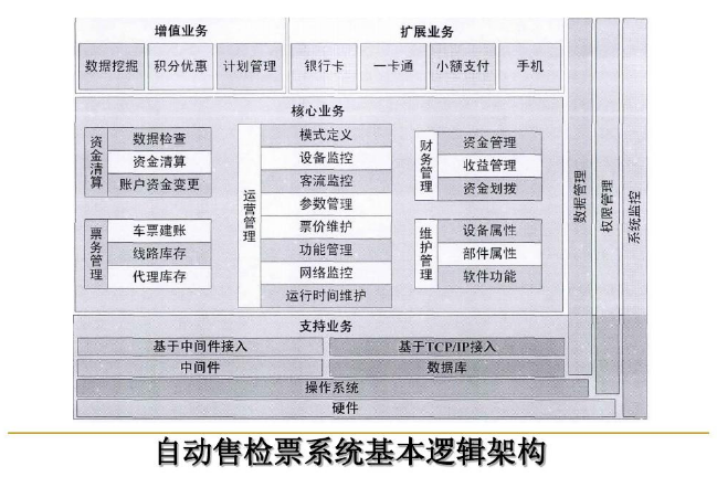 <em>自动</em><em>售</em><em>检票</em><em>系统</em>基本构架