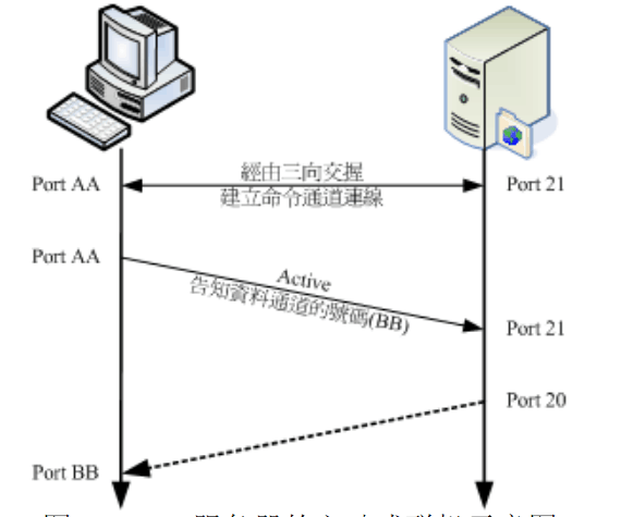 <em>FTP</em><em>服务器</em>—主动联机图