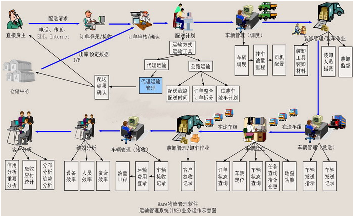 <em>物流</em><em>公司</em><em>的</em>管理特点