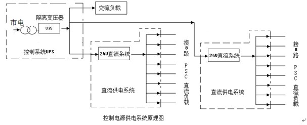 地铁屏蔽门供电系统