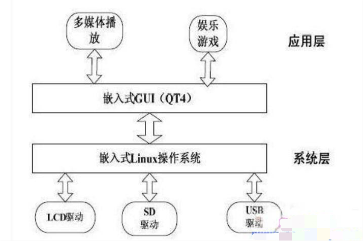 <em>基于</em><em>linux</em><em>嵌入式</em>操作<em>系统</em>掌上娱乐<em>系统</em><em>设计</em><em>原理</em>