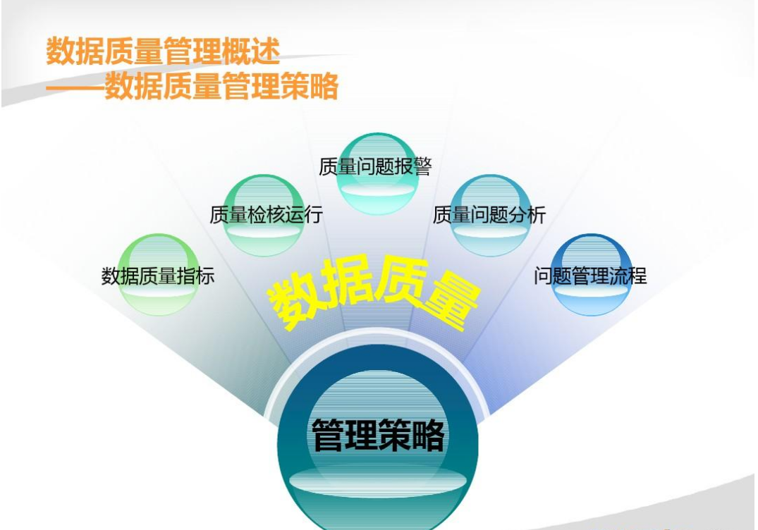 <em>数据</em>质量管理策略