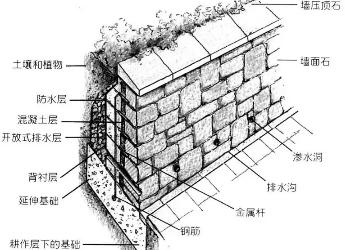 <em>挡土墙</em>—防止填土<em>或</em>土体变形失稳