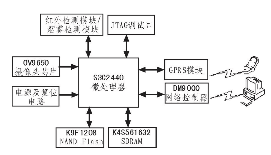 <em>基于</em>嵌入式linux<em>智能家居</em>监控<em>系统</em><em>的</em>设计原理