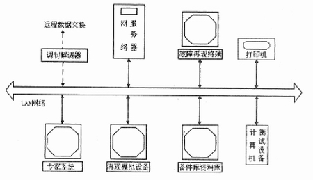 远程故障诊断