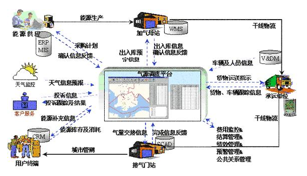 企业<em>物流</em>管理信息化<em>模型</em>