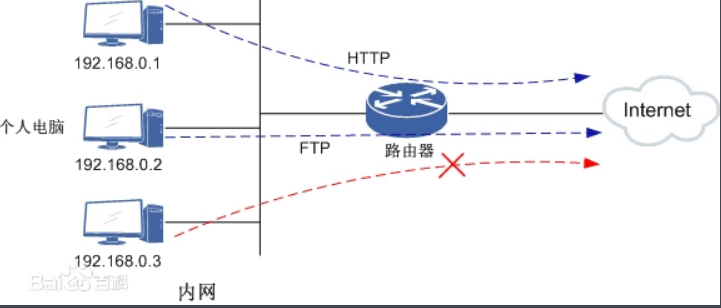 防火墙技术—包过滤技术<em>原理</em>