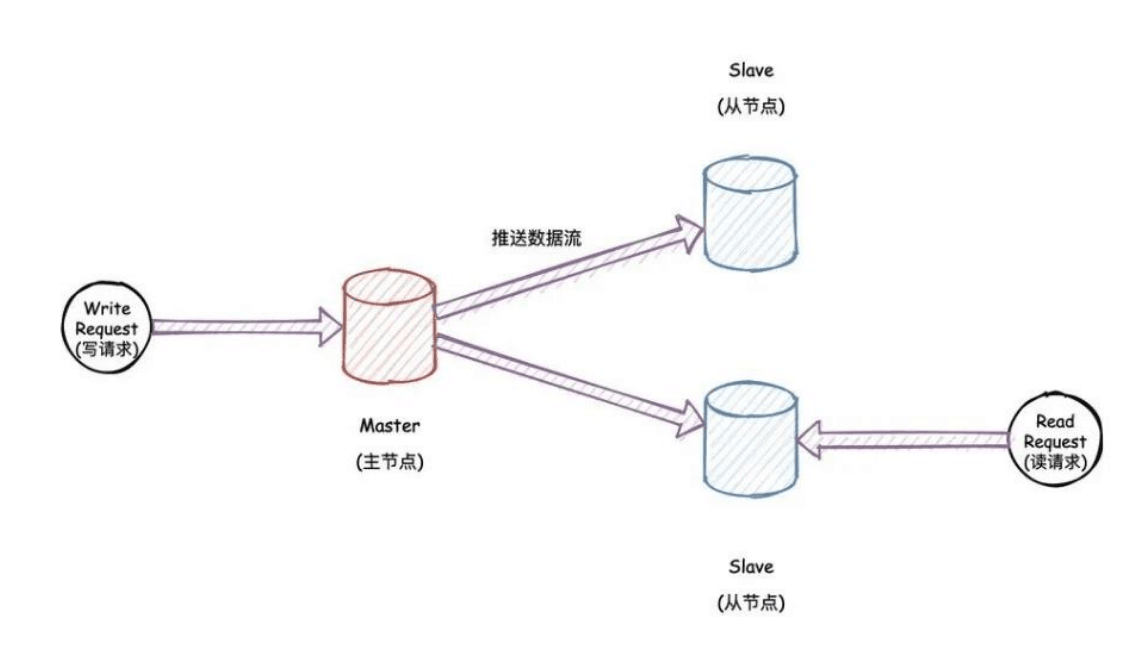 主从模式架构<em>拓扑</em><em>结构图</em>