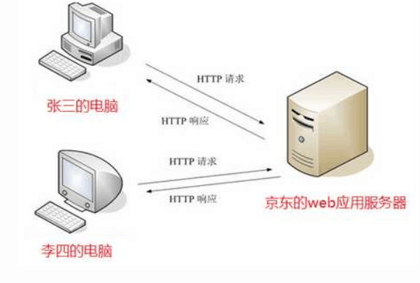 HTTP<em>协议</em>的请求与响应—超文本传输<em>协议</em>的请求与响应