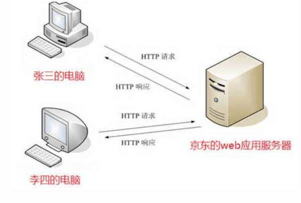 HTTP<em>协议</em>的请求与响应—<em>超文本</em><em>传输</em><em>协议</em>的请求与响应