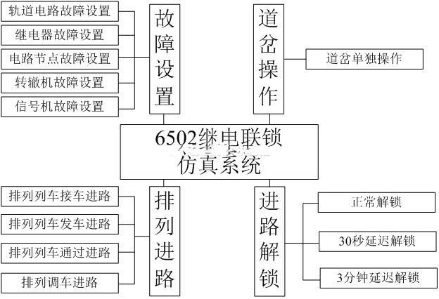6502继<em>电</em>联锁仿真系统
