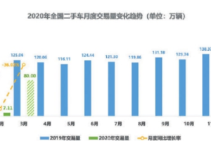 增值税下调 <em>二手车</em>行业或迎来大玩家时代