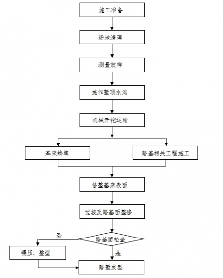 土质路堑开挖工艺流程图